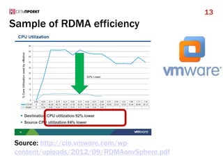 Sample of RDMA efficiency
13
Source: http://cto.vmware.com/wp-
content/uploads/2012/09/RDMAonvSphere.pdf
 