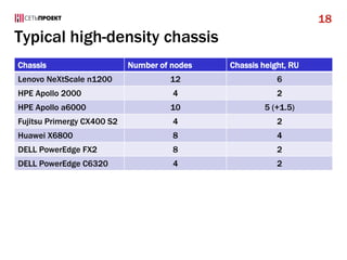 Typical high-density chassis
Chassis Number of nodes Chassis height, RU
Lenovo NeXtScale n1200 12 6
HPE Apollo 2000 4 2
HPE Apollo a6000 10 5 (+1.5)
Fujitsu Primergy CX400 S2 4 2
Huawei X6800 8 4
DELL PowerEdge FX2 8 2
DELL PowerEdge C6320 4 2
18
 