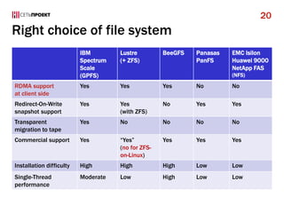 Right choice of file system
IBM
Spectrum
Scale
(GPFS)
Lustre
(+ ZFS)
BeeGFS Panasas
PanFS
EMC Isilon
Huawei 9000
NetApp FAS
(NFS)
RDMA support
at client side
Yes Yes Yes No No
Redirect-On-Write
snapshot support
Yes Yes
(with ZFS)
No Yes Yes
Transparent
migration to tape
Yes No No No No
Commercial support Yes “Yes”
(no for ZFS-
on-Linux)
Yes Yes Yes
Installation difficulty High High High Low Low
Single-Thread
performance
Moderate Low High Low Low
20
 