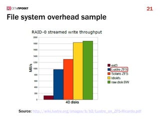 File system overhead sample
21
Source: http://wiki.lustre.org/images/b/b2/Lustre_on_ZFS-Ricardo.pdf
 