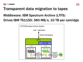 Transparent data migration to tapes
Middleware: IBM Spectrum Archive (LTFS)
Drives IBM TS1150: 360 MB/s, 10 TB per cartridge
25
 