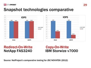 Snapshot technologies comparative
Redirect-On-Write Copy-On-Write
NetApp FAS3240 IBM Storwize v7000
Source: NetProject’s comparative testing for JSC NOVATEK (2012)
29
 