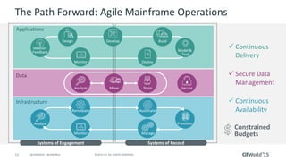 11 © 2015 CA. ALL RIGHTS RESERVED.@CAWORLD #CAWORLD
Applications
Infrastructure
The Path Forward: Agile Mainframe Operations
Data
Analyze
AutomateRemediate
Provision
ManageMonitor
StoreAnalyze Secure
Design Build
Model &
Test
DeployMonitor
Ideation
Feedback
Systems of RecordSystems of Engagement
Move
Develop
 Continuous
Availability
 Secure Data
Management
Constrained
Budgets
 Continuous
Delivery
 