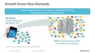 4 © 2015 CA. ALL RIGHTS RESERVED.@CAWORLD #CAWORLD
Growth Drives New Demands
40 Trillion
mobile transactions
per day by 2025
SOURCES: IBM, Gartner, Aberdeen Research, Enterprise Systems Media
Exponential Growth of Transactions and Data Is Driving
New Demands on the Data Center
71% of corporate data resides
on the Mainframe systems
 