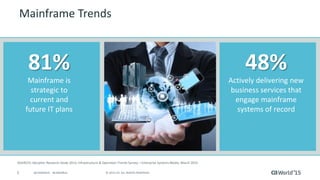 5 © 2015 CA. ALL RIGHTS RESERVED.@CAWORLD #CAWORLD
Mainframe Trends
48%
Actively delivering new
business services that
engage mainframe
systems of record
81%
Mainframe is
strategic to
current and
future IT plans
SOURCES: Decipher Research Study 2012; Infrastructure & Operation Trends Survey – Enterprise Systems Media, March 2015
 