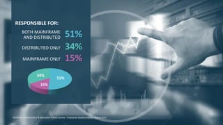 6 © 2015 CA. ALL RIGHTS RESERVED.@CAWORLD #CAWORLD
34%
MAINFRAME ONLY
DISTRIBUTED ONLY
BOTH MAINFRAME
AND DISTRIBUTED
15%
51%
51%
15%
34%
RESPONSIBLE FOR:
SOURCES: Infrastructure & Operation Trends Survey – Enterprise Systems Media, March 2015
 