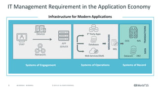 9 © 2015 CA. ALL RIGHTS RESERVED.@CAWORLD #CAWORLD
Infrastructure for Modern Applications
IT Management Requirement in the Application Economy
User
Network
Device
Systems of Operations
3rd Party Apps
Databases
Web Services/SAAS
APP
SERVER
Systems of Record
MQ
CICS IMS
Datacom DB2
MIDDLEWARE
TRANSACTIONSDATA
Systems of Engagement
 