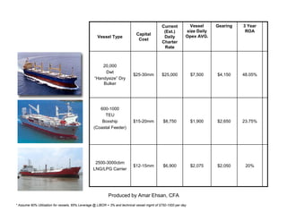 Produced by Amar Ehsan, CFA
20%$2,050$2,075$6,900$12-15mm
2500-3000cbm
LNG/LPG Carrier
23.75%$2,650$1,900$8,750$15-20mm
600-1000
TEU
Boxship
(Coastal Feeder)
48.05%$4,150$7,500$25,000$25-30mm
20,000
Dwt
“Handysize” Dry
Bulker
3 Year
ROA
GearingVessel
size Daily
Opex AVG.
Current
(Est.)
Daily
Charter
Rate
Capital
Cost
Vessel Type
* Assume 90% Utilization for vessels, 65% Leverage @ LIBOR + 3% and technical vessel mgmt of $750-1000 per day
 