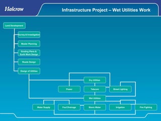 Infrastructure projects | PPT