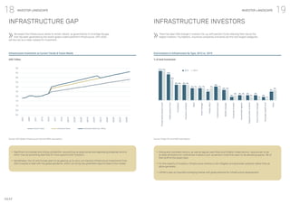 19
18 INVESTOR LANDSCAPE INVESTOR LANDSCAPE
IMAP
INFRASTRUCTURE GAP INFRASTRUCTURE INVESTORS
We expect the infrastructure sector to remain vibrant, as governments try to bridge the gap
that has been generated by the recent global underinvestment infrastructure. UN’s SDGs
will also act as a major catalyst for investment.
There has been little change in investor mix-up, with pension funds retaining their role as the
largest investors. Foundations, insurance companies and banks are the next largest categories.
Infrastructure Investment at Current Trends & Future Needs End-investors in Infrastructure by Type, 2015 vs. 2019
USD Trillion % of total investment
Source: G20 Global Infrastructure Hub and IMAP calculations Source: Preqin Pro and IMAP calculations
▪	 Significant dry powder and strong competition are pushing up asset prices and depressing projected returns,
which may be preventing deal flow for more opportunistic investors.
▪	 Nonetheless, the US and Europe seem to be gearing up to carry out massive infrastructure investments from
2021 onwards to deal with the global pandemic, which can bring new greenfield opportunities to the market.
▪	 Strong and consistent returns, as well as regular cash flows and inflation linked returns, have proven to be
durable attractions for institutional investors such as pension funds that seem to be allocating approx. 2% of
their AUM to this asset class.
▪	 For the majority of investors, Infrastructure remains a risk-mitigator and downside-protector rather than an
alpha-generator.
▪	 LATAM is also an important emerging market with great potential for infrastructure development.
Current Trends Investment Need Investment Need (Incl. SDGs)
5,0
4,5
4,0
3,5
3,0
2,5
2,0
1,5
1,0
0,5
0,0
2007
2009
2011
2013
2015
2017
2019
2021F
2023F
2025F
2027F
2029F
2031F
2033F
2035F
2037F
2039F
2015
17% 17%
15%
12%
9% 9%
9% 9%
7% 7%
5%
8%
6%
2%
3% 3% 3%
2%
5%
7% 7% 7% 7%
6%
3% 3%
2%
1% 1%
6%
2019
Private
sector
pension
fund
Public
pension
fund
Foundation
Insurance
company
Bank
Asset
manager
Family
office
Endowment
plant
Wealth
manager
Corporate
investor
Government
agency
Superannuation
scheme
Fund
of
funds
manager
Sovereign
wealth
fund
Other
 