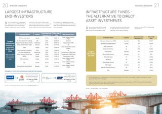 21
20 INVESTOR LANDSCAPE INVESTOR LANDSCAPE
IMAP
LARGEST INFRASTRUCTURE
END-INVESTORS
INFRASTRUCTURE FUNDS –
THE ALTERNATIVE TO DIRECT
ASSET INVESTMENTS
▪	 While allocations to Infrastructure investments are at all-time highs, this capital is largely flowing to a small
group of large fund managers.
▪	 Open-ended funds have been steadily growing and are the unsung heroes of the Infrastructure fund space,
gaining momentum over other fund classes.
End-investors are channelling
larger portions of their AUMs to
the infra sector, via a mix of direct
project investments and/or capital We are now seeing the surge
of «Godzilla» sized funds, as
well-known fund managers seek
calls into infra funds. Direct asset
purchases made by end-investors are
becoming more common as those
long in cash are both willing and have to break records by raising close
to USD 20 billion for their latest
vehicles – with many trying to
the capacity to aggressively target
and close large deals. With low interest
rates, infra investments have become
more attractive. avoid the trend of LP’s becoming
competitors.
Source: Infrastructure Investor Global Summit, Mergermarket & IMAP
Source: IPE Real Assets – July 2019 & IMAP
Largest
institutional
investors by
committal
to the asset
class
With more than
USD 10 billion
committed to
infra
Institution Name Country
Estimated Infra
Allocation (%)
Infra AUM
($M)
Main Sector Focus
CPP Investment Board Canada 11.89% 34,928.10
Power, utilities & network
(PU&N)
Abu Dhabi Investment Authority UAE 3.00% 24,840.00 Unstated
National Pension Service of Korea South Korea 3.57% 20,452.30 Transportation, PU&N
Allianz Capital Partners GmbH Germany 51.38% 16,718.90 All
CDPQ Canada 7.35% 16,666.90
All w/ growing focus on ESG
projects
China Investment Corporation China 1.60% 15,000.00 All
APG Asset Management Netherlands 2.56% 14,371.10 Transportation, PU&N, Social
Ontario Teachers’ Pension Plan Canada 9.50% 13,305.50 Transportation, PU&N, Social
OMERS Canada 18.20% 12,938.70 Transportation, PU&N
PSP Investments Canada 10.00% 12,592.10
Power, utilities & network
(PU&N)
BCI Canada 10.37% 11,917.50
Power, utilities & network
(PU&N)
Pensioenfonds Zorg en Welzijn Malaysia 4.84% 10,199.00
Power, utilities & network
(PU&N)
Largest
infra funds
by AUM
Institution Name Country
Estimated Infra
Allocation (%)
Infra AUM
($M)
Macquarie infrastructure (MIRA) Australia 90% 107,691
Brookfield Asset Management Canada 32% 99,234
M&G Investments UK 17% 51
Global Infra. Partners US 100% 50,285
IFM Investors Australia 52% 37,629
Allianz Global Investors Germany 6% 29,31
The Carlyle Group US 13% 24,066
BlackRock US 0% 20,539
Global Energy Partners US 100% 19,955
AMP Capital Australia 14% 18,55
MetLife Investment Advisors US 3% 18,131
DWS Germany 21% 16,433
Examples of some direct investments made by end-investors:
Concessionaire of natural
gas regional distribution
networks in Portugal
75% stake for €368M
(equity)
UK’s leading port
operator, with a unique
network of 21 ports
34% stake for £1.62B
(equity)
 