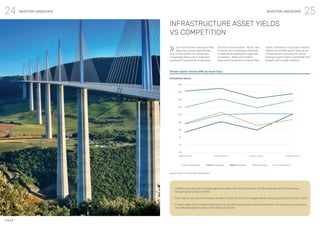 25
INVESTOR LANDSCAPE
INFRASTRUCTURE ASSET YIELDS
VS COMPETITION
Too much money chasing too few
deals has caused a generalized
drop in infra yields. Infra assets are
increasingly being sold in organized
processes that generally bring lower
returns to new investors. Hence, new
investors are increasingly interested
in bilateral, as opposed to organized
processes – these are primarily
secondary transactions in brownfield
assets. Therefore, it is crucial to identify
regional brownfield assets that can be
transacted far in advance for clients
looking to partic ipate in worldwide infra
projects with private investors.
Private Capital: Horizon IRRs by Asset Class
Annualized returns
Source: Preqin Pro and IMAP calculations
▪	 Infrastructure returns have been generally stable over the last 10 years, whilst recent demand for assets has
brought about a drop in yields.
▪	 Both capital calls and distributions are likely to decline, as fund managers delay making acquisitions or exits in 2021.
▪	 It seems likely that unlisted Infrastructure funds will be among the most insulated from the volatility and disruption
that affected global markets in the first half of 2020.
18%
16%
14%
12%
10%
8%
6%
4%
2%
0%
1 Year to Jun-19
Private Capital Private Equity Private Debt Real Estate Infrastructure
3 Year to Jun-19 5 Year to Jun-19 10 Year to Jun-19
24 INVESTOR LANDSCAPE
IMAP
 