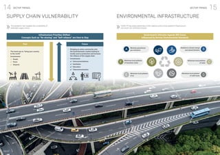 15
14 SECTOR TRENDS SECTOR TRENDS
IMAP
SUPPLY CHAIN VULNERABILITY ENVIRONMENTAL INFRASTRUCTURE
The pandemic has revealed the vulnerability of
extended supply chains.
COVID-19 has raised awareness of the need to build a more resilient infrastructure;
one which can withstand shocks.
Infrastructure Priorities Shifted -
Concepts Such as “Re-shoring” and “Self-reliance” are Here to Stay
Past
▪	 The trend was to “bring your country
to the world”
▪	Investments:
4	 Roads
4	 Ports
4	 Airports
▪	 Bringing an entire community onto
the local/domestic market looking to
locally source production and increase
the reliance of the supply chain
▪	Investments:
4	 Interconnectedness
4	 Sanitation
4	 Education
4	 Telecommunication
Future
Government’s Stimulus Agenda Will Come,
Influenced by Stricter Environmental Standards
Minimize greenhouse
gas emissions
A
Minimizes local pollution
of hazardous waste
F
Minimizes local pollution
of air
E
Resilient to climate change
and natural disasters B
Minimizes local pollution
of water C
Minimizes local pollution
of solid waste D
 