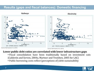 Results (gaps and fiscal balances): Domestic financing
                                                Railways           ...