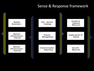 Sense & Response framework  Sense - state of infrastructure Respond - Take Action Quality Assurance -  Monitor Infrastructure - Internal Monitor Infrastructure - External SLA – Service Catalogs Process Management Communication - Reporting Growth & Capacity Measures Single points of Failure Security Measures Based on rules, adopted from ITIL & Benchmarking practices 