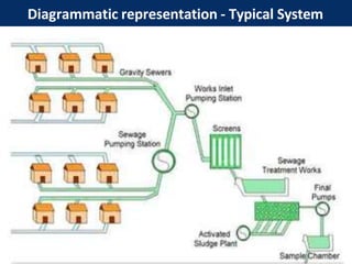 Diagrammatic representation - Typical System
 