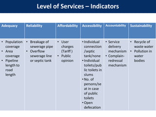 Level of Services – Indicators
Adequacy Reliability Affordability Accessibility Accountability Sustainability
• Population
coverage
• Area
coverage
• Pipeline
length to
road
length
• Breakage of
sewerage pipe
• Overflow
sewerage line
or septic tank
• User
charges
(Tariff )
• Public
opinion
• Individual
connection
/septic
tank/none
• Individual
toilets/pub
lic toilets in
slums
• No. of
persons/se
at in case
of public
toilets
• Open
defecation
• Service
delivery
mechanism
• Complain-
redressal
mechanism
• Recycle of
waste water
• Pollution in
water
bodies
 