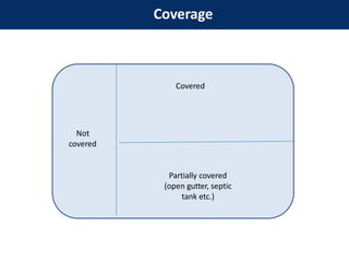 Coverage
Not
covered
Covered
Partially covered
(open gutter, septic
tank etc.)
 