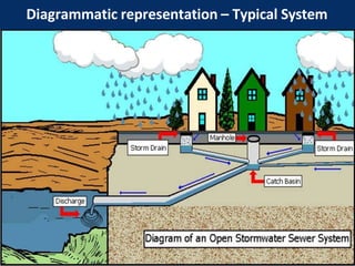 Diagrammatic representation – Typical System
 