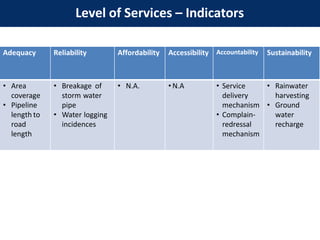 Level of Services – Indicators
Adequacy Reliability Affordability Accessibility Accountability Sustainability
• Area
coverage
• Pipeline
length to
road
length
• Breakage of
storm water
pipe
• Water logging
incidences
• N.A. • N.A • Service
delivery
mechanism
• Complain-
redressal
mechanism
• Rainwater
harvesting
• Ground
water
recharge
 