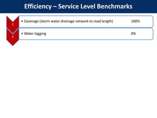 Efficiency – Service Level Benchmarks
1
• Coverage (storm water drainage network to road length) 100%
2
• Water logging 0%
 