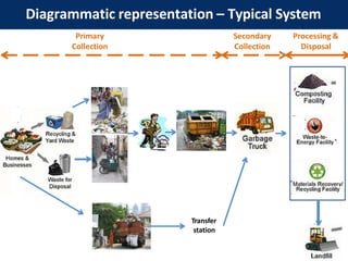 Diagrammatic representation – Typical System
Transfer
station
Primary
Collection
Secondary
Collection
Processing &
Disposal
 