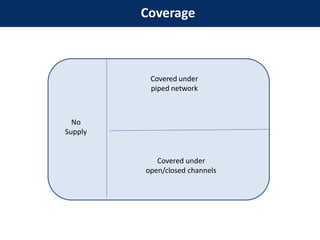 Coverage
No
Supply
Covered under
piped network
Covered under
open/closed channels
 