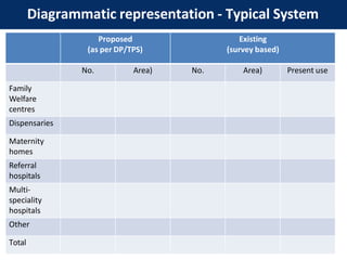 Diagrammatic representation - Typical System
Proposed
(as per DP/TPS)
Existing
(survey based)
No. Area) No. Area) Present use
Family
Welfare
centres
Dispensaries
Maternity
homes
Referral
hospitals
Multi-
speciality
hospitals
Other
Total
 