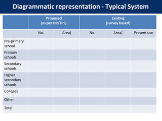 Diagrammatic representation - Typical System
Proposed
(as per DP/TPS)
Existing
(survey based)
No. Area) No. Area) Present use
Pre-primary
school
Primary
schools
Secondary
schools
Higher
secondary
schools
Colleges
Other
Total
 