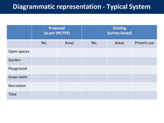 Diagrammatic representation - Typical System
Proposed
(as per DP/TPS)
Existing
(survey based)
No. Area) No. Area) Present use
Open spaces
Garden
Playground
Green belts
Recreation
Total
 