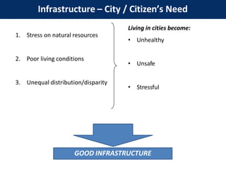 1. Stress on natural resources
2. Poor living conditions
3. Unequal distribution/disparity
Living in cities become:
• Unhealthy
• Unsafe
• Stressful
GOOD INFRASTRUCTURE
Infrastructure – City / Citizen’s Need
 