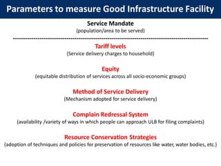 Parameters to measure Good Infrastructure Facility
Service Mandate
(population/area to be served)
-----------------------------------------------------------------------------------------------
Tariff levels
(Service delivery charges to household)
Equity
(equitable distribution of services across all socio-economic groups)
Method of Service Delivery
(Mechanism adopted for service delivery)
Complain Redressal System
(availability /variety of ways in which people can approach ULB for filing complaints)
Resource Conservation Strategies
(adoption of techniques and policies for preservation of resources like water, water bodies, etc.)
 