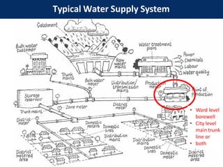 Typical Water Supply System
• Ward level
borewell
• City level
main trunk
line or
• both
 