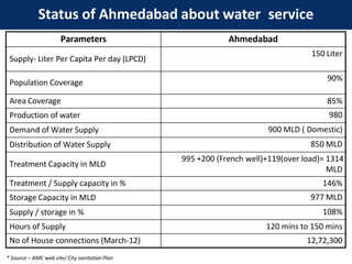 Parameters Ahmedabad
Supply- Liter Per Capita Per day (LPCD)
150 Liter
Population Coverage
90%
Area Coverage 85%
Production of water 980
Demand of Water Supply 900 MLD ( Domestic)
Distribution of Water Supply 850 MLD
Treatment Capacity in MLD
995 +200 (French well)+119(over load)= 1314
MLD
Treatment / Supply capacity in % 146%
Storage Capacity in MLD 977 MLD
Supply / storage in % 108%
Hours of Supply 120 mins to 150 mins
No of House connections (March-12) 12,72,300
Status of Ahmedabad about water service
* Source – AMC web site/ City sanitation Plan
 