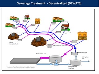 Sewerage Treatment - Decentralized (DEWATS)
Filtered
Interceptor Tank
Treatment Plant (Recirculating Packed Bed Reactor)
Recirculation Tank
Effluent Sewer Reticulation
Disinfection Tank
Treated Effluent
Pump Tank
To Irrigation
Field
 