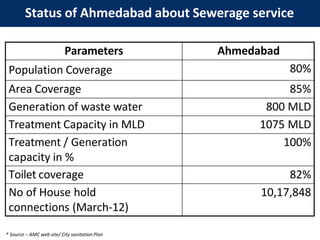 Status of Ahmedabad about Sewerage service
Parameters Ahmedabad
Population Coverage 80%
Area Coverage 85%
Generation of waste water 800 MLD
Treatment Capacity in MLD 1075 MLD
Treatment / Generation
capacity in %
100%
Toilet coverage 82%
No of House hold
connections (March-12)
10,17,848
* Source – AMC web site/ City sanitation Plan
 