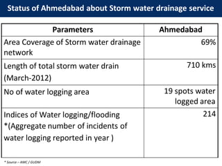 Status of Ahmedabad about Storm water drainage service
Parameters Ahmedabad
Area Coverage of Storm water drainage
network
69%
Length of total storm water drain
(March-2012)
710 kms
No of water logging area 19 spots water
logged area
Indices of Water logging/flooding
*(Aggregate number of incidents of
water logging reported in year )
214
* Source – AMC / GUDM
 