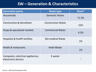 SW – Generation & Characteristics
Generation points Waste type Share*
Households Domestic Waste
71.5%
Construction & demolition Construction Waste
22%
Shops & specialized markets Commercial Waste
4.5%
Hospitals & health facilities Bio-medical Waste
1%
Hotels & restaurants Hotel Waste
1%
Computers, electrical appliances,
electronics devices
E-waste
--
* Source – AMC City Development Plan
 