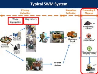 Typical SWM System
Transfer
station
Primary
Collection
Secondary
Collection
Processing &
Disposal
Waste
Segregation
Rag-pickers
 