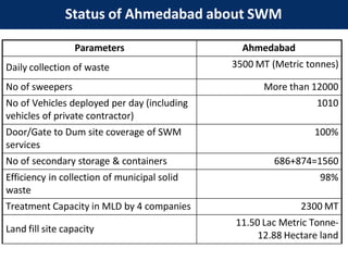 Status of Ahmedabad about SWM
Parameters Ahmedabad
Daily collection of waste 3500 MT (Metric tonnes)
No of sweepers More than 12000
No of Vehicles deployed per day (including
vehicles of private contractor)
1010
Door/Gate to Dum site coverage of SWM
services
100%
No of secondary storage & containers 686+874=1560
Efficiency in collection of municipal solid
waste
98%
Treatment Capacity in MLD by 4 companies 2300 MT
Land fill site capacity
11.50 Lac Metric Tonne-
12.88 Hectare land
 