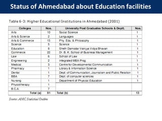 Status of Ahmedabad about Education facilities
 