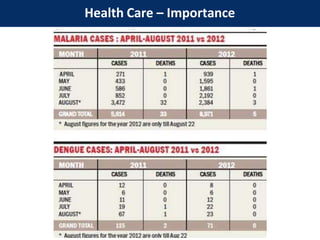 Health Care – Importance
 