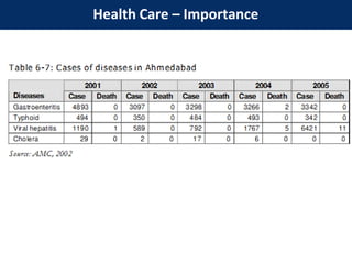 Health Care – Importance
 