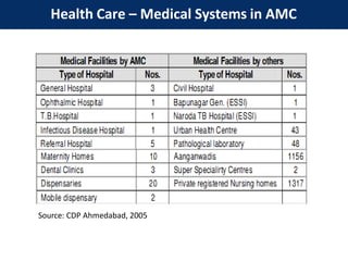 Health Care – Medical Systems in AMC
Source: CDP Ahmedabad, 2005
 