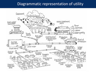 Diagrammatic representation of utility
 