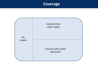 Coverage
No
Supply
Covered under
water supply
Covered under public
stand-post
 