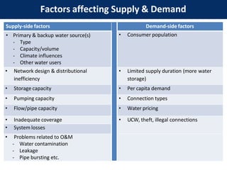 Factors affecting Supply & Demand
Supply-side factors Demand-side factors
• Primary & backup water source(s)
- Type
- Capacity/volume
- Climate influences
- Other water users
• Consumer population
• Network design & distributional
inefficiency
• Limited supply duration (more water
storage)
• Storage capacity • Per capita demand
• Pumping capacity • Connection types
• Flow/pipe capacity • Water pricing
• Inadequate coverage • UCW, theft, illegal connections
• System losses
• Problems related to O&M
- Water contamination
- Leakage
- Pipe bursting etc.
 