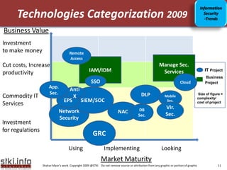 Information
     Technologies Categorization 2009                                                                                                     Security
                                                                                                                                           -Trends

Business Value
Investment
to make money                        Remote
                                     Access
Cut costs, Increase                                                                                    Manage Sec.
productivity                                        IAM/IDM                                             Services                           IT Project
                                                                                                                                           Business
                                                     SSO                                                               Cloud               Project
                   App.
            Your Text here         Anti                                                                 Your Text here
                    Sec.                                                                  DLP                                          Size of figure =
Commodity IT                        X                                                                       Mobile
                                                                                                                                       complexity/
                                 EPS SIEM/SOC                                                                Sec.
Services                                                                                                                               cost of project

                                                                                        DB
                                                                                                            Vir.
                             Network                                     NAC
                                                                                        Sec.                Sec.
                             Security
Investment
for regulations
                                                      GRC
                                     Using                     Implementing                              Looking
                                                            Market Maturity
                  Shahar Maor’s work Copyright 2009 @STKI Do not remove source or attribution from any graphic or portion of graphic               11
 