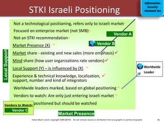Information

                           STKI Israeli Positioning
                                                                                                                                                   Security
                                                                                                                                                -Network Sec



                Not a technological positioning, refers only to Israeli market•
                Focused on enterprise market (not SMB)•
                                                                                                               Vendor A
                Not an STKI recommendation•
                Market Presence (X)                                                          Vendor B
Local Support




                Market share - existing and new sales (more emphasis) 
                Mind share (how user organizations rate vendors) 
                Local Support (Y) – is influenced by (X)                                                                                       Worldwide
                                                                                                                                                Leader
                Experience & technical knowledge, localization, 
                support, number and kind of integrators
                Worldwide leaders marked, based on global positioning
                Vendors to watch: Are only just entering israeli market
                so can’t be positioned but should be watched
 Vendors to Watch:
                Vendor C
                                                      Market Presence
                           Shahar Maor’s work Copyright 2009 @STKI Do not remove source or attribution from any graphic or portion of graphic            36
 