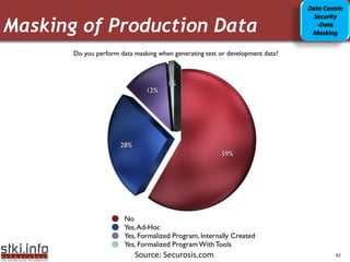 Data Centric
                                                                                                                               Security
Masking of Production Data                                                                                                      -Data
                                                                                                                              Masking




    Your Text here                                                                            Your Text here




                                         Source: Securosis.com
        Shahar Maor’s work Copyright 2009 @STKI Do not remove source or attribution from any graphic or portion of graphic            62
 